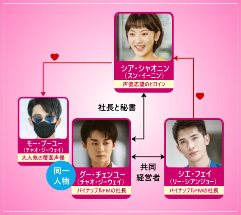 2.5次元の恋～愛しのイケメン声優～　相関図